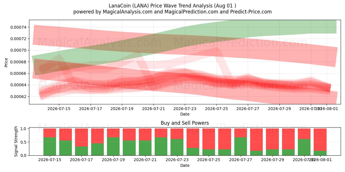  LanaCoin (LANA) Support and Resistance area (31 Jul) 