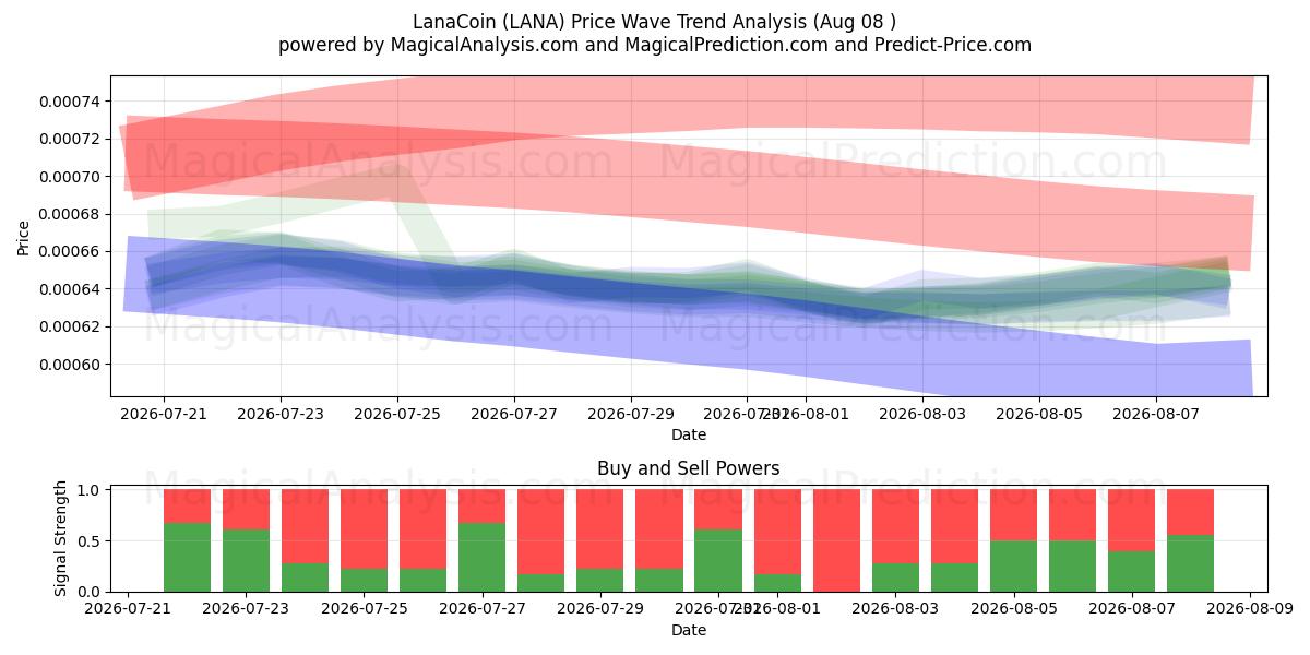  LanaCoin (LANA) Support and Resistance area (07 Aug) 