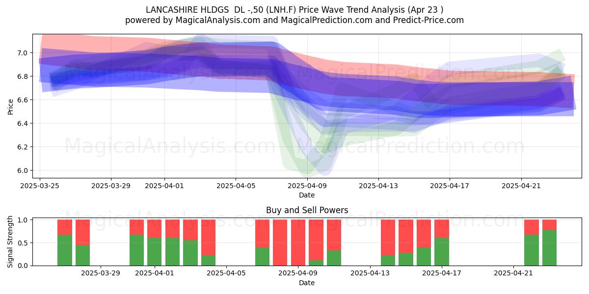  LANCASHIRE HLDGS  DL -,50 (LNH.F) Support and Resistance area (23 Apr) 
