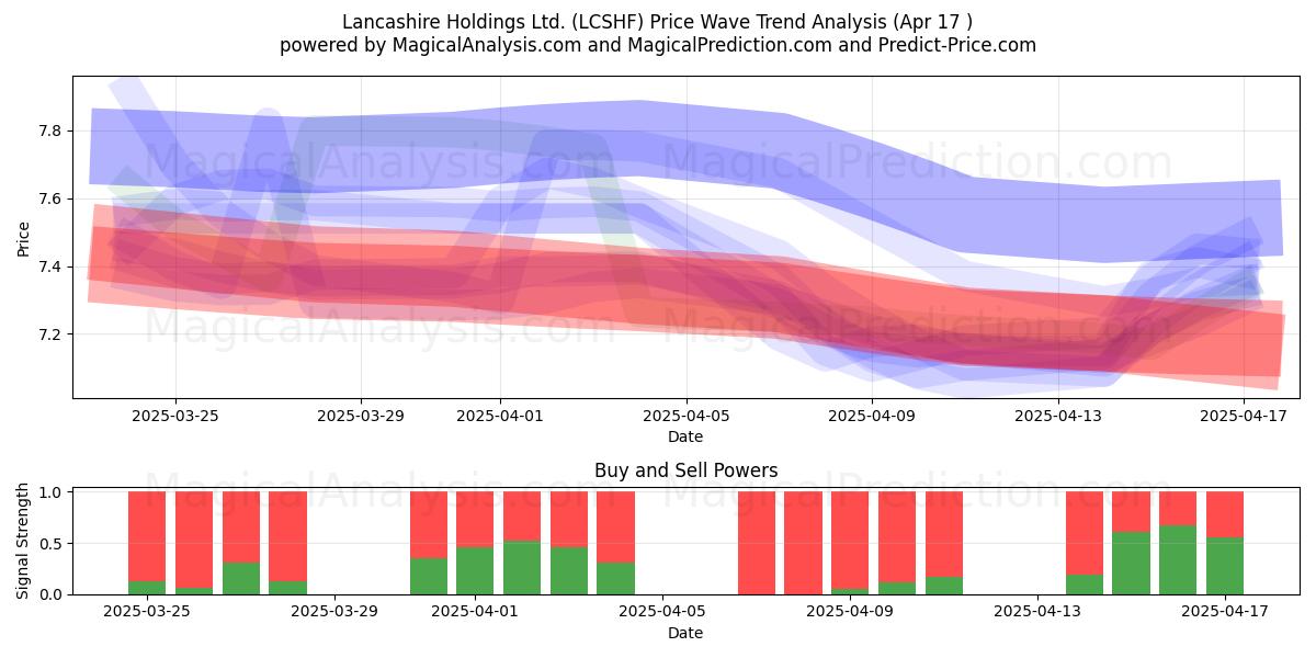  Lancashire Holdings Ltd. (LCSHF) Support and Resistance area (17 Apr) 