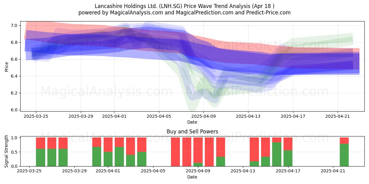  Lancashire Holdings Ltd. (LNH.SG) Support and Resistance area (18 Apr) 