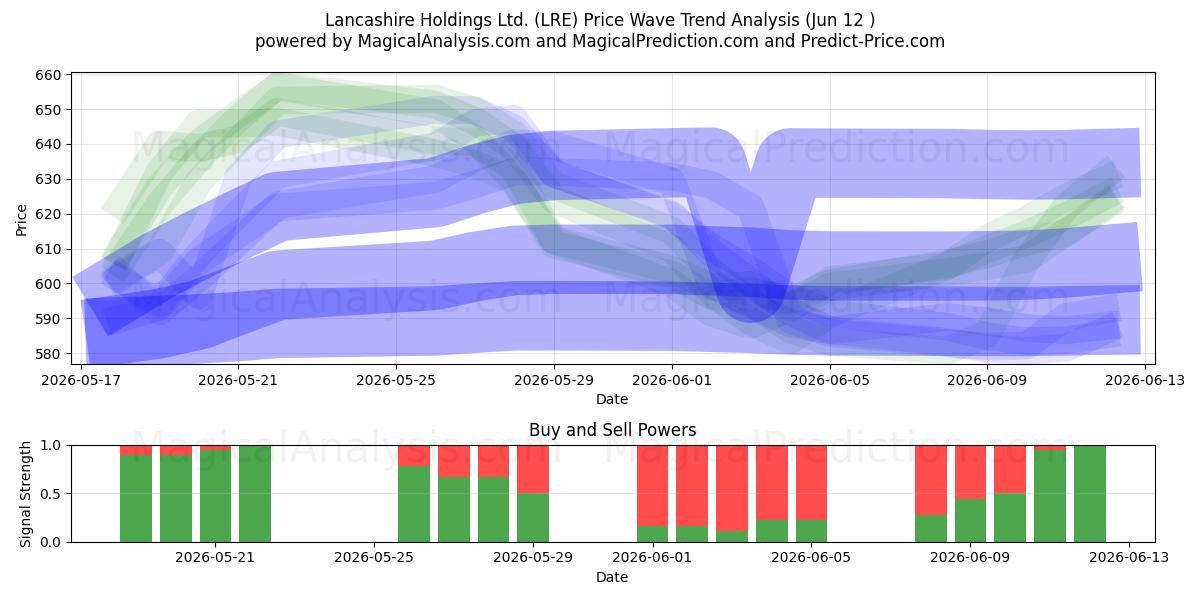  Lancashire Holdings Ltd. (LRE) Support and Resistance area (11 Jun) 
