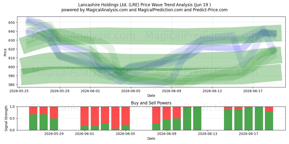  Lancashire Holdings Ltd. (LRE) Support and Resistance area (18 Jun) 