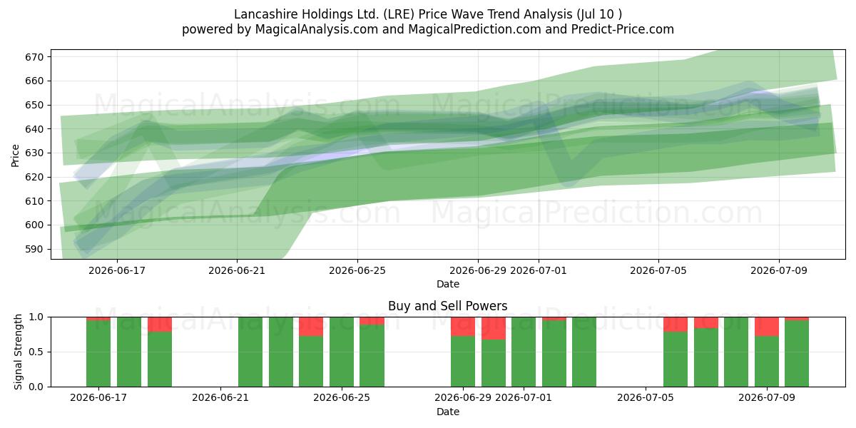  Lancashire Holdings Ltd. (LRE) Support and Resistance area (09 Jul) 