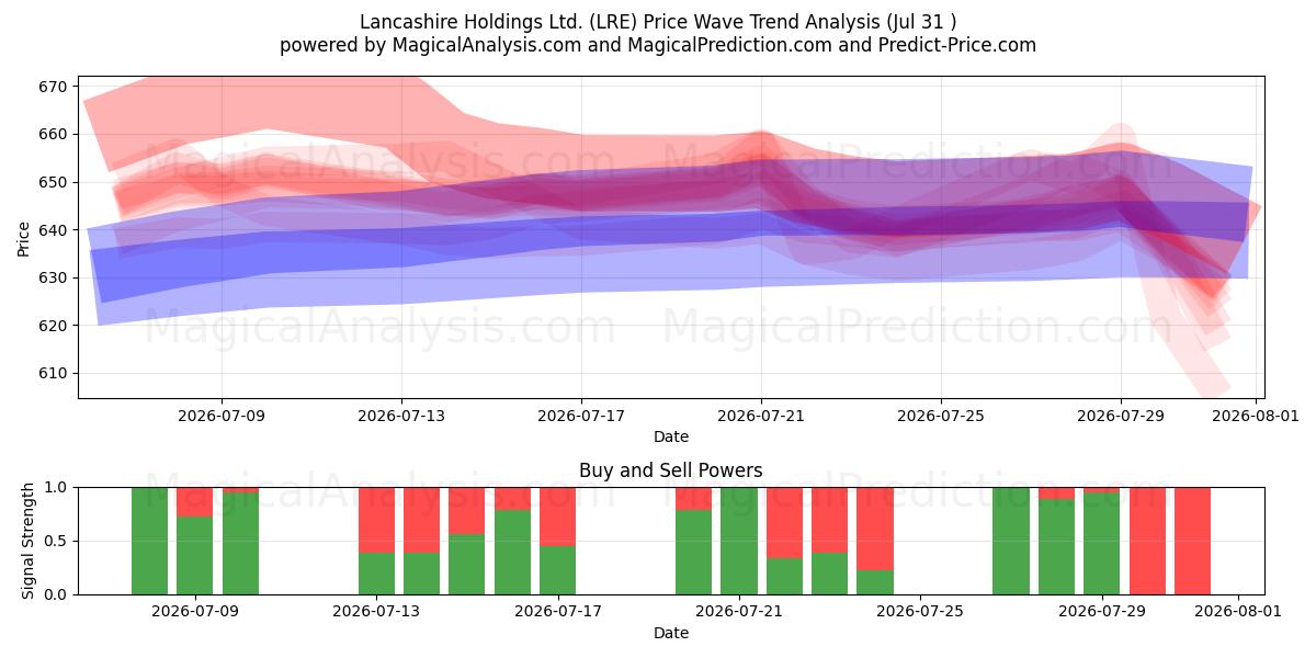  Lancashire Holdings Ltd. (LRE) Support and Resistance area (30 Jul) 