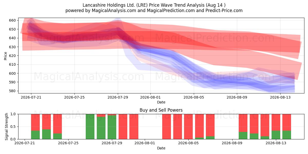  Lancashire Holdings Ltd. (LRE) Support and Resistance area (13 Aug) 