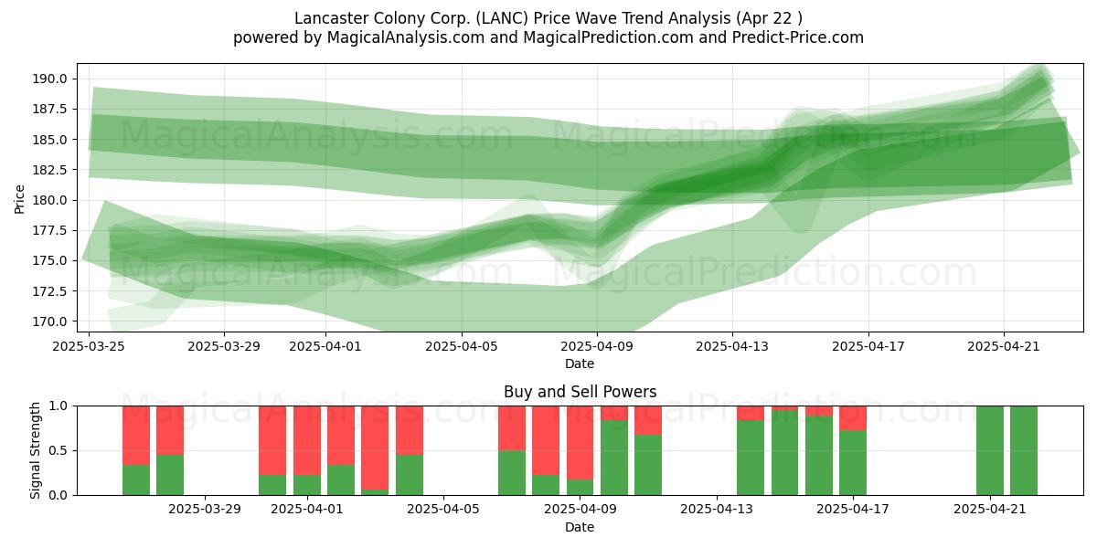  Lancaster Colony Corp. (LANC) Support and Resistance area (22 Apr) 