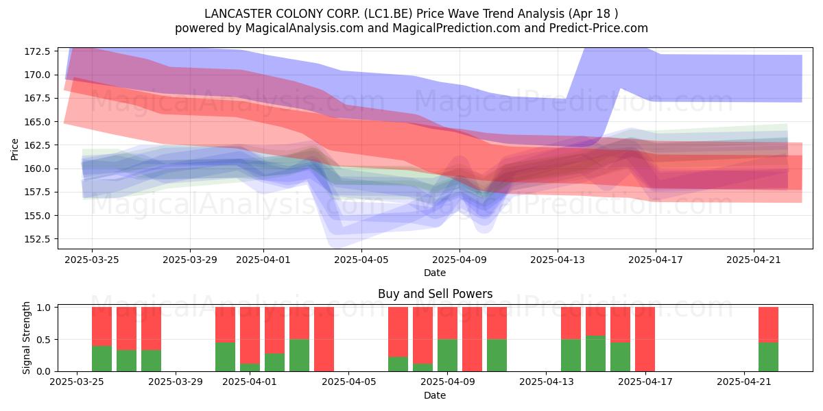  LANCASTER COLONY CORP. (LC1.BE) Support and Resistance area (18 Apr) 