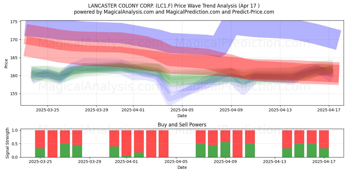  LANCASTER COLONY CORP. (LC1.F) Support and Resistance area (17 Apr) 