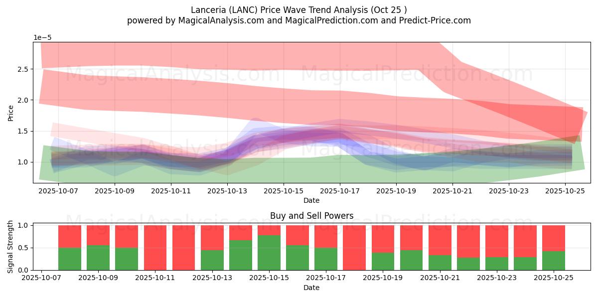  Lanceria (LANC) Support and Resistance area (24 Oct) 