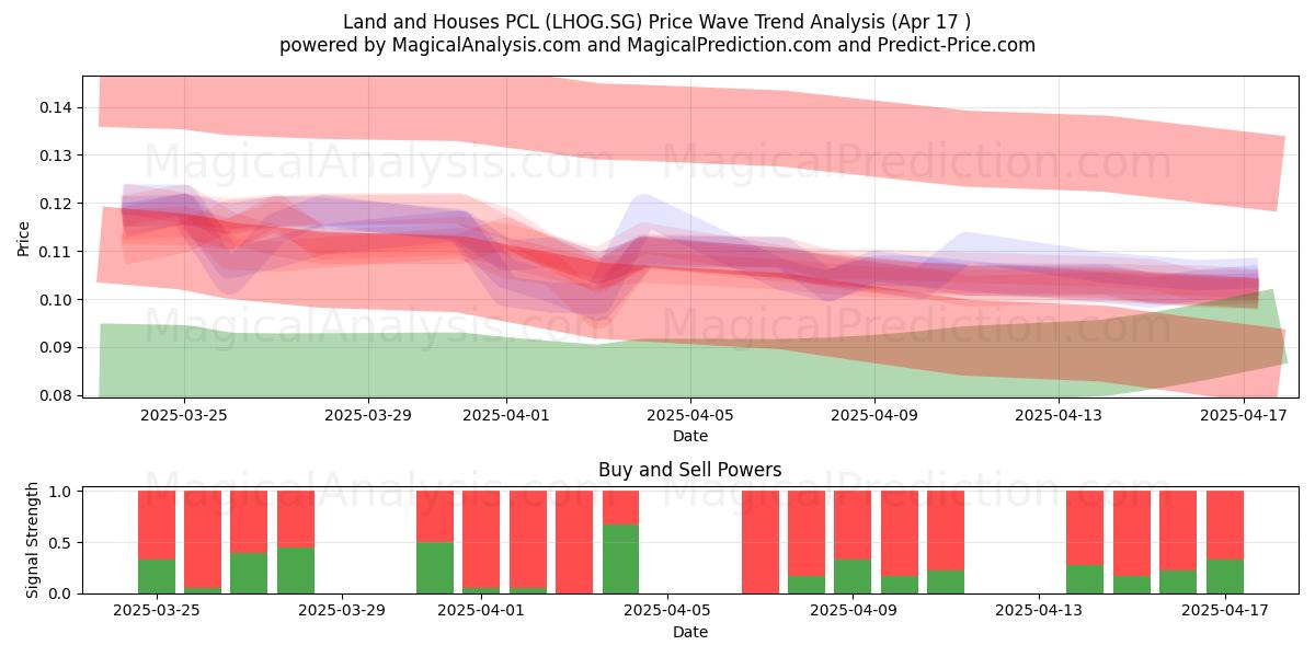  Land and Houses PCL (LHOG.SG) Support and Resistance area (17 Apr) 