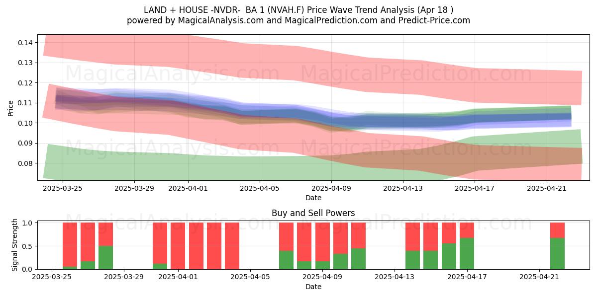  LAND + HOUSE -NVDR-  BA 1 (NVAH.F) Support and Resistance area (18 Apr) 