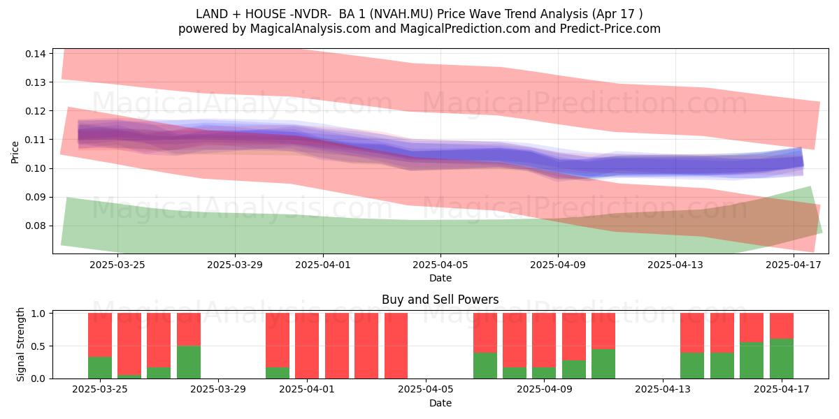  LAND + HOUSE -NVDR-  BA 1 (NVAH.MU) Support and Resistance area (17 Apr) 