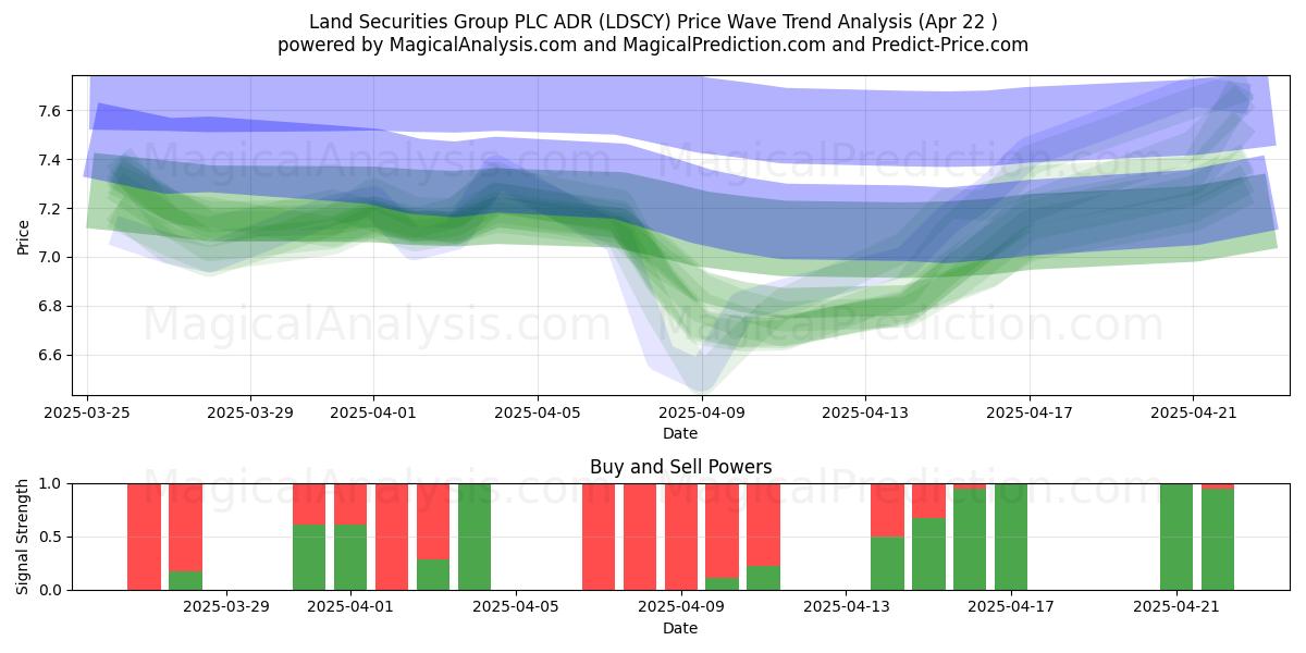  Land Securities Group PLC ADR (LDSCY) Support and Resistance area (22 Apr) 