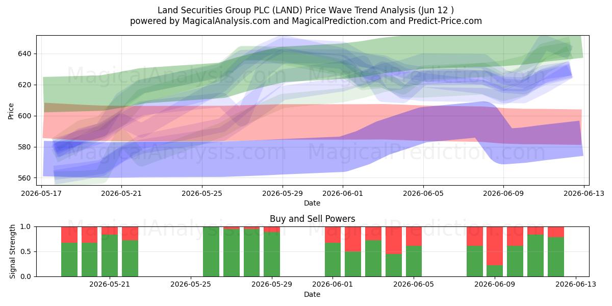  Land Securities Group PLC (LAND) Support and Resistance area (11 Jun) 