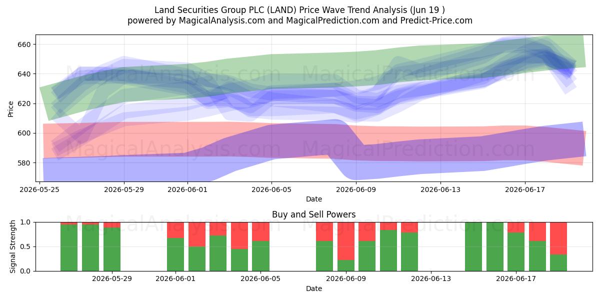  Land Securities Group PLC (LAND) Support and Resistance area (18 Jun) 