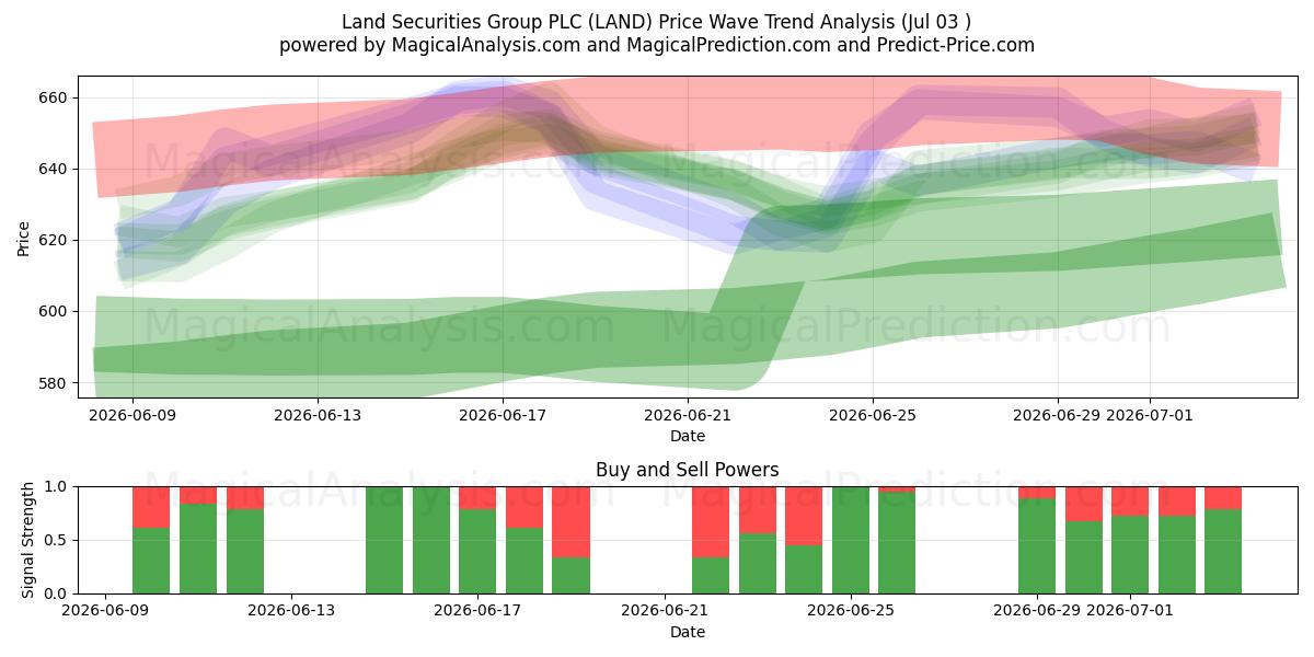  Land Securities Group PLC (LAND) Support and Resistance area (02 Jul) 