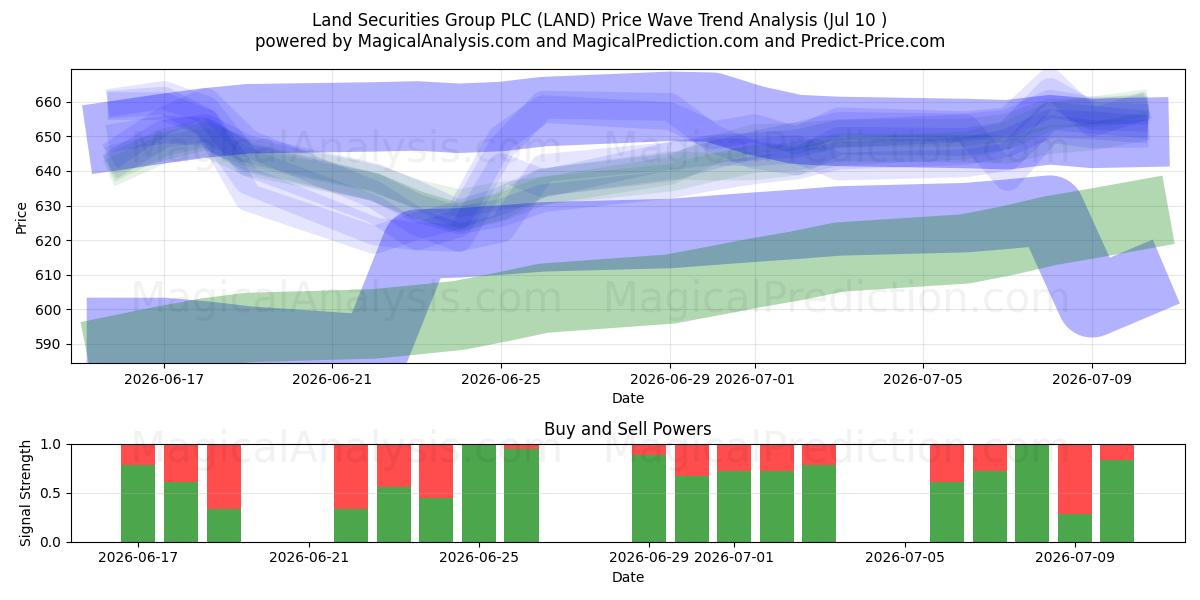  Land Securities Group PLC (LAND) Support and Resistance area (09 Jul) 