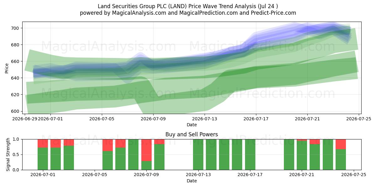  Land Securities Group PLC (LAND) Support and Resistance area (23 Jul) 