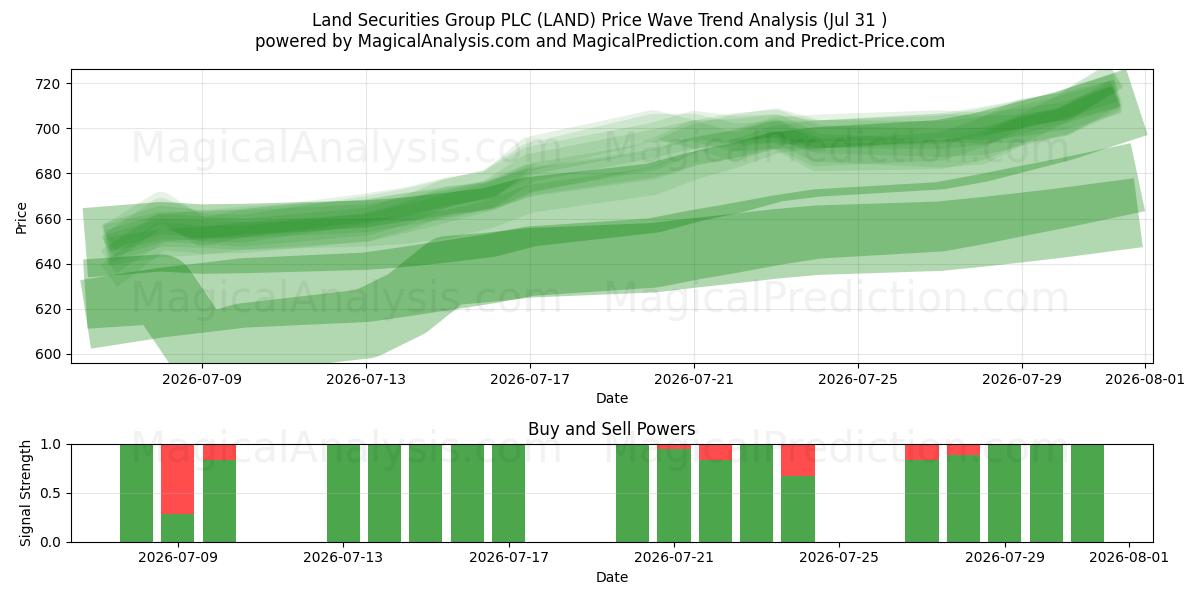  Land Securities Group PLC (LAND) Support and Resistance area (30 Jul) 
