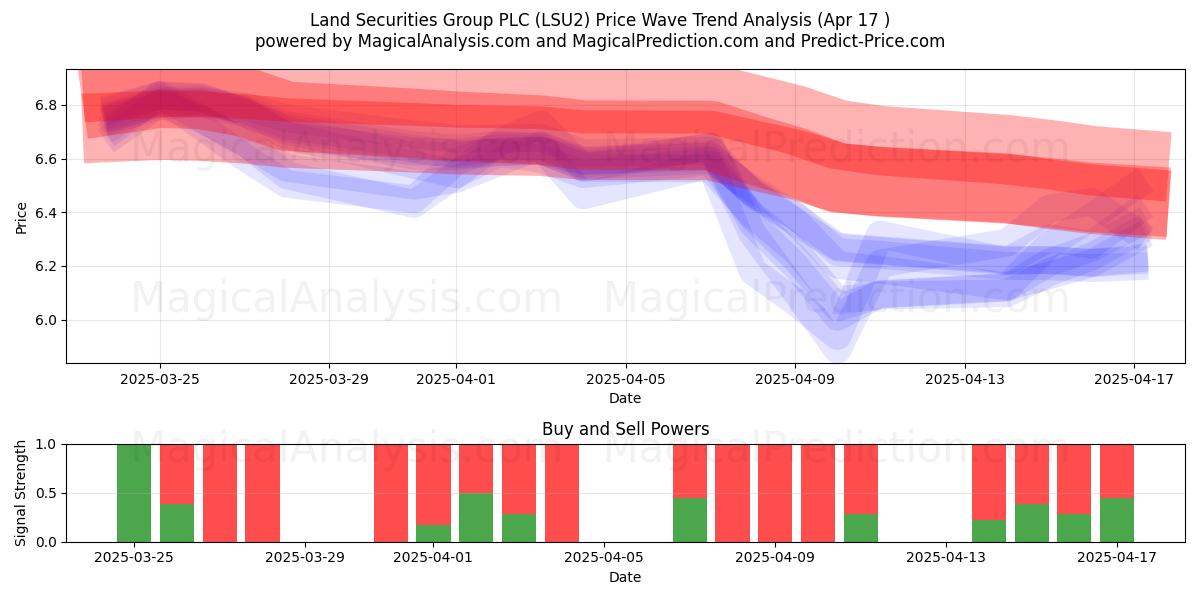  Land Securities Group PLC (LSU2) Support and Resistance area (17 Apr) 