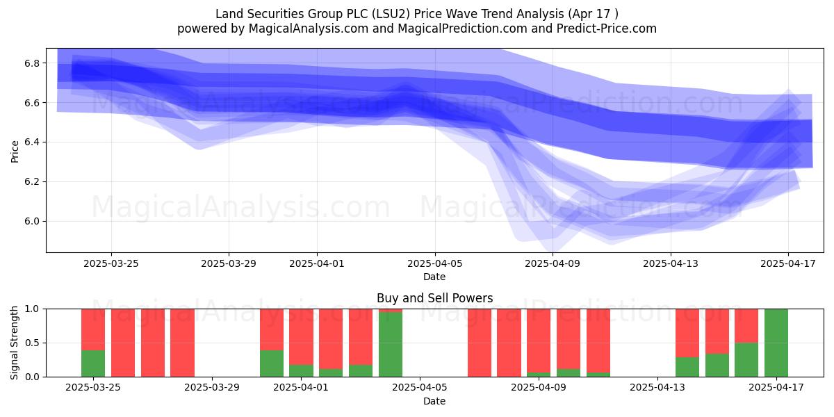  Land Securities Group PLC (LSU2) Support and Resistance area (17 Apr) 