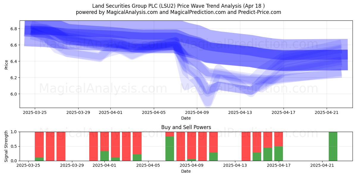  Land Securities Group PLC (LSU2) Support and Resistance area (18 Apr) 
