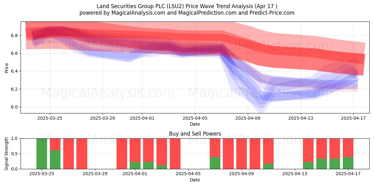  Land Securities Group PLC (LSU2) Support and Resistance area (17 Apr) 