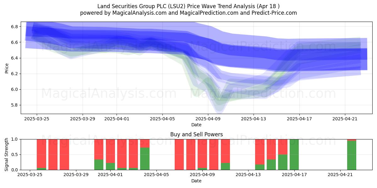 Land Securities Group PLC (LSU2) Support and Resistance area (18 Apr) 