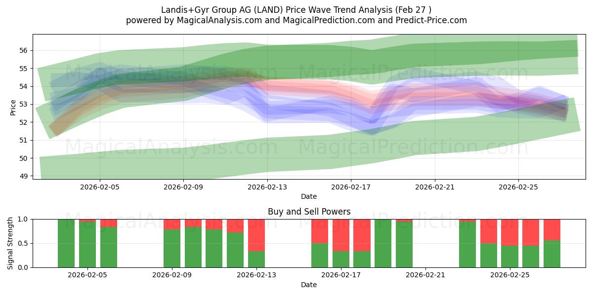  Landis+Gyr Group AG (LAND) Support and Resistance area (26 Feb) 