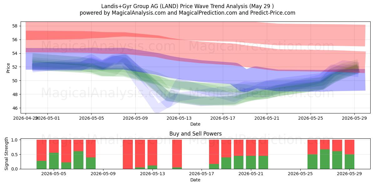  Landis+Gyr Group AG (LAND) Support and Resistance area (28 May) 