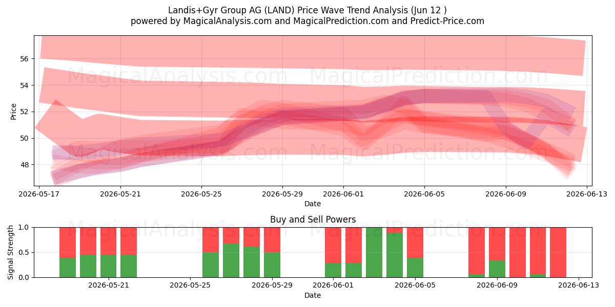  Landis+Gyr Group AG (LAND) Support and Resistance area (11 Jun) 