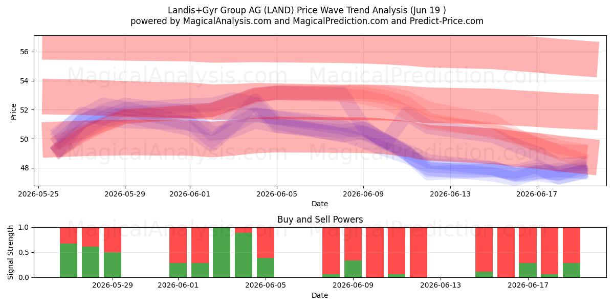  Landis+Gyr Group AG (LAND) Support and Resistance area (18 Jun) 