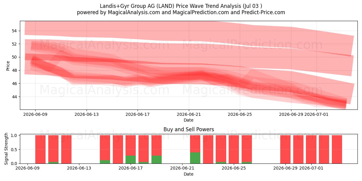  Landis+Gyr Group AG (LAND) Support and Resistance area (02 Jul) 