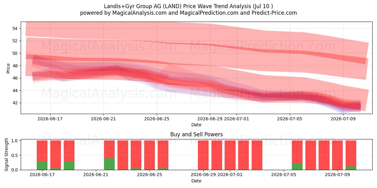  Landis+Gyr Group AG (LAND) Support and Resistance area (09 Jul) 