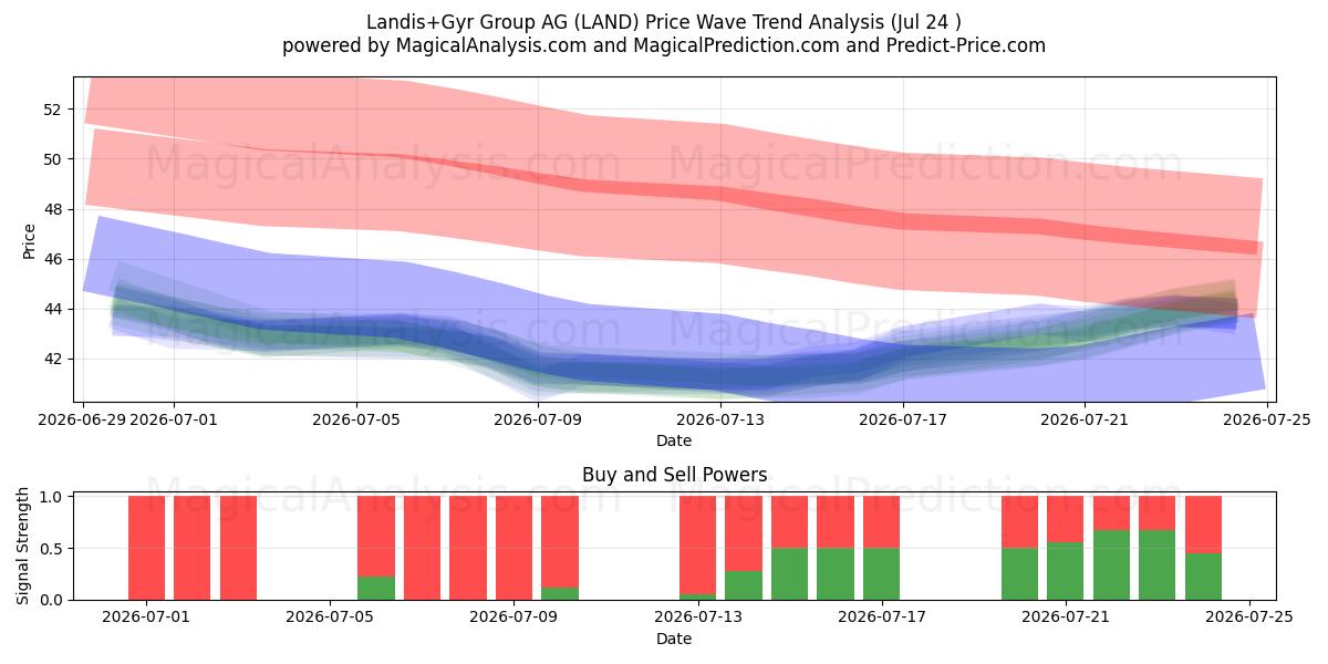  Landis+Gyr Group AG (LAND) Support and Resistance area (23 Jul) 
