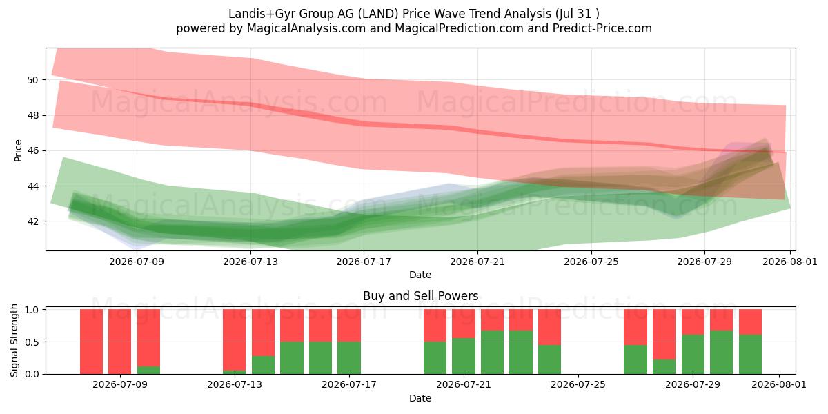  Landis+Gyr Group AG (LAND) Support and Resistance area (30 Jul) 