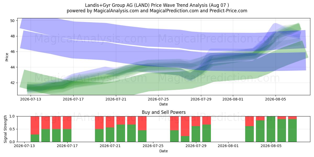  Landis+Gyr Group AG (LAND) Support and Resistance area (06 Aug) 