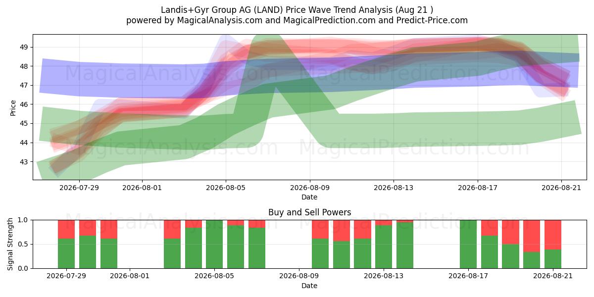  Landis+Gyr Group AG (LAND) Support and Resistance area (20 Aug) 
