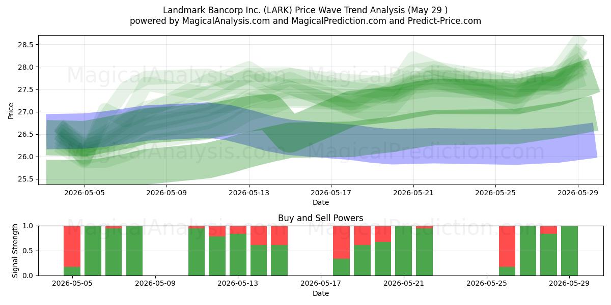  Landmark Bancorp Inc. (LARK) Support and Resistance area (28 May) 
