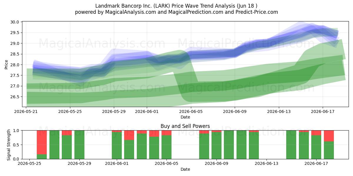  Landmark Bancorp Inc. (LARK) Support and Resistance area (17 Jun) 