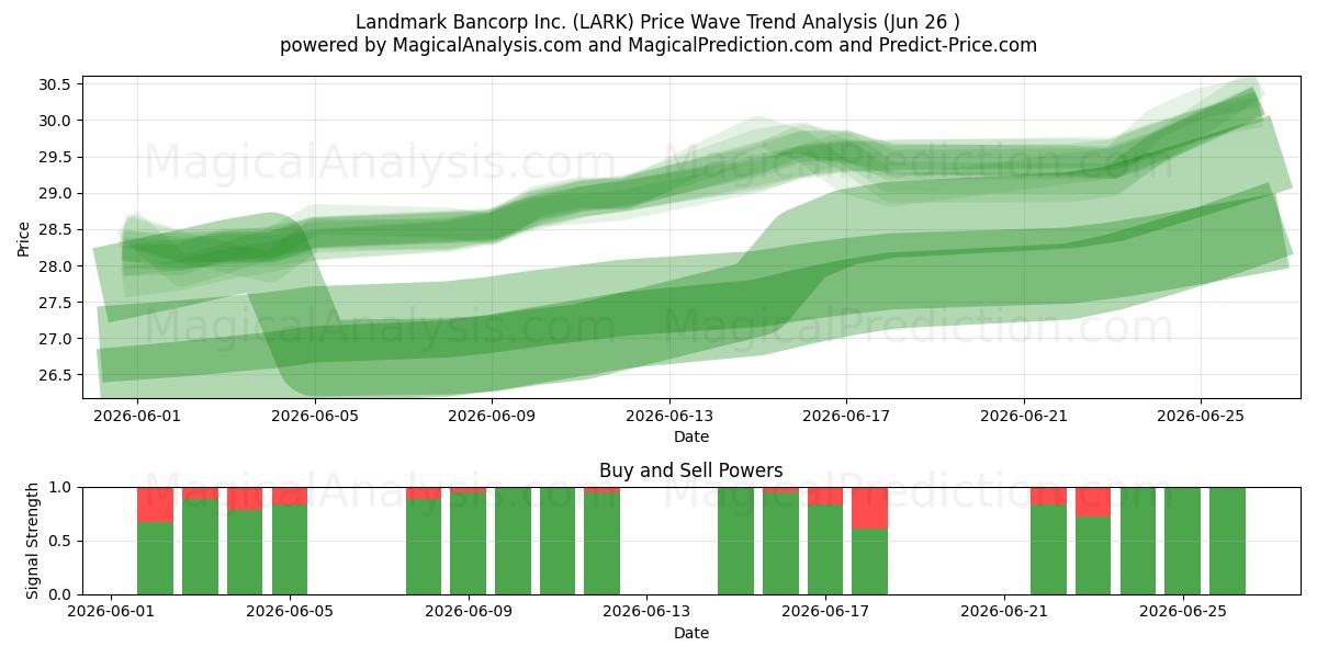  Landmark Bancorp Inc. (LARK) Support and Resistance area (25 Jun) 