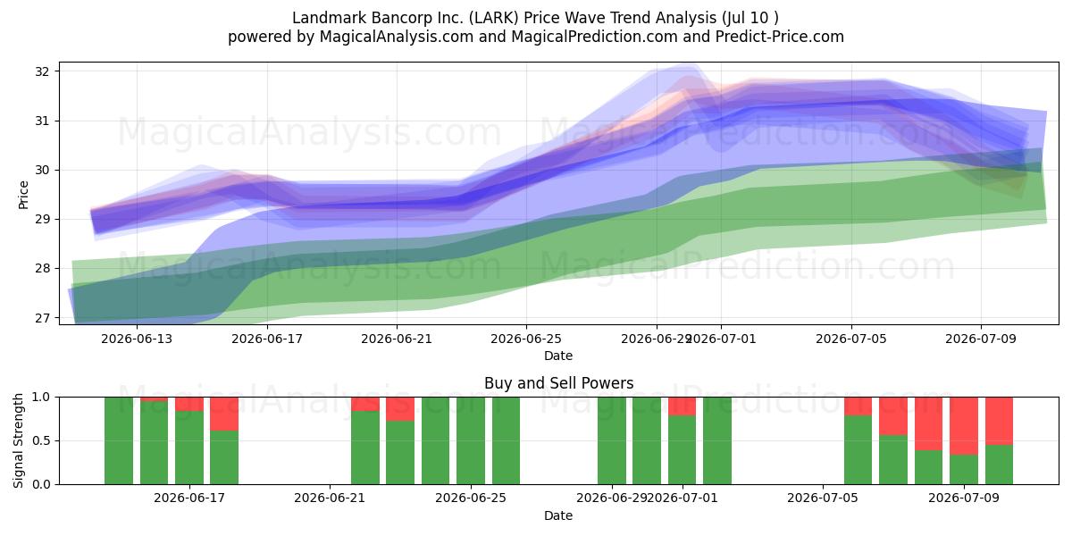  Landmark Bancorp Inc. (LARK) Support and Resistance area (09 Jul) 