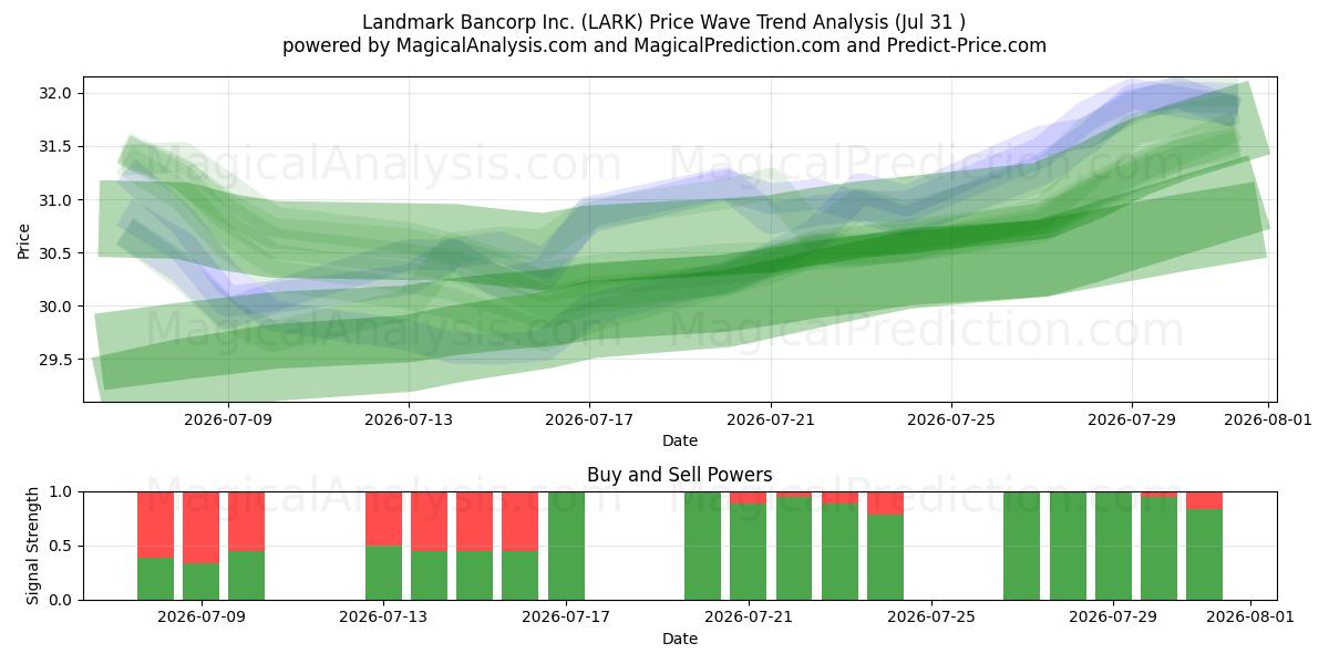  Landmark Bancorp Inc. (LARK) Support and Resistance area (30 Jul) 