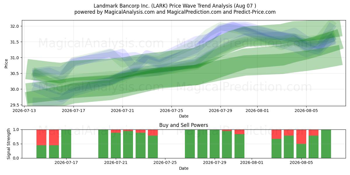 Landmark Bancorp Inc. (LARK) Support and Resistance area (06 Aug) 