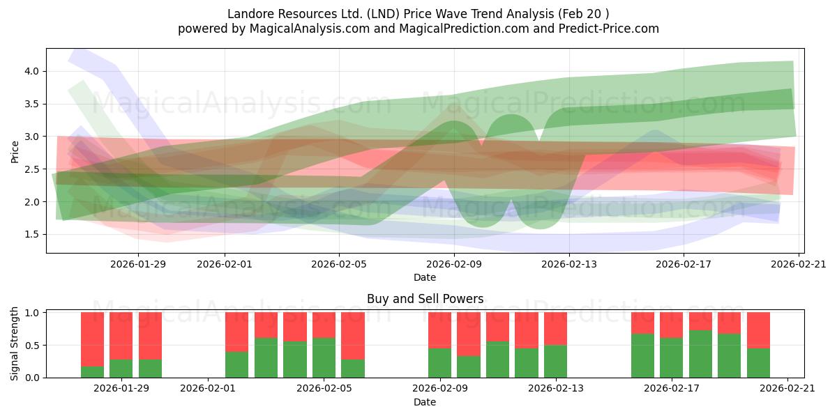  Landore Resources Ltd. (LND) Support and Resistance area (19 Feb) 