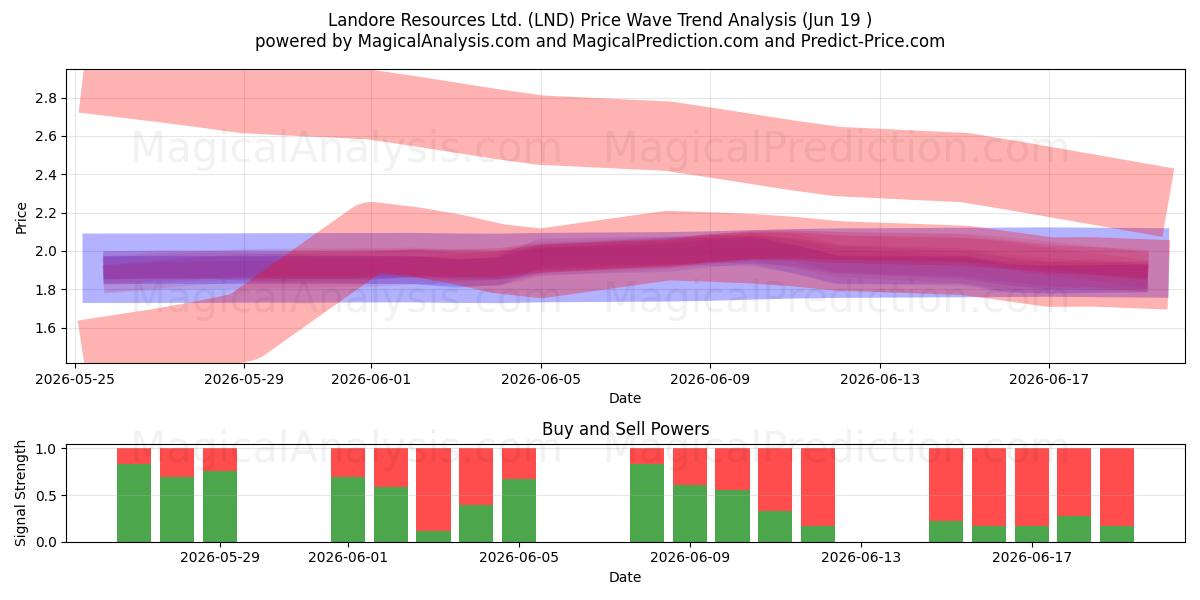 Landore Resources Ltd. (LND) Support and Resistance area (18 Jun) 