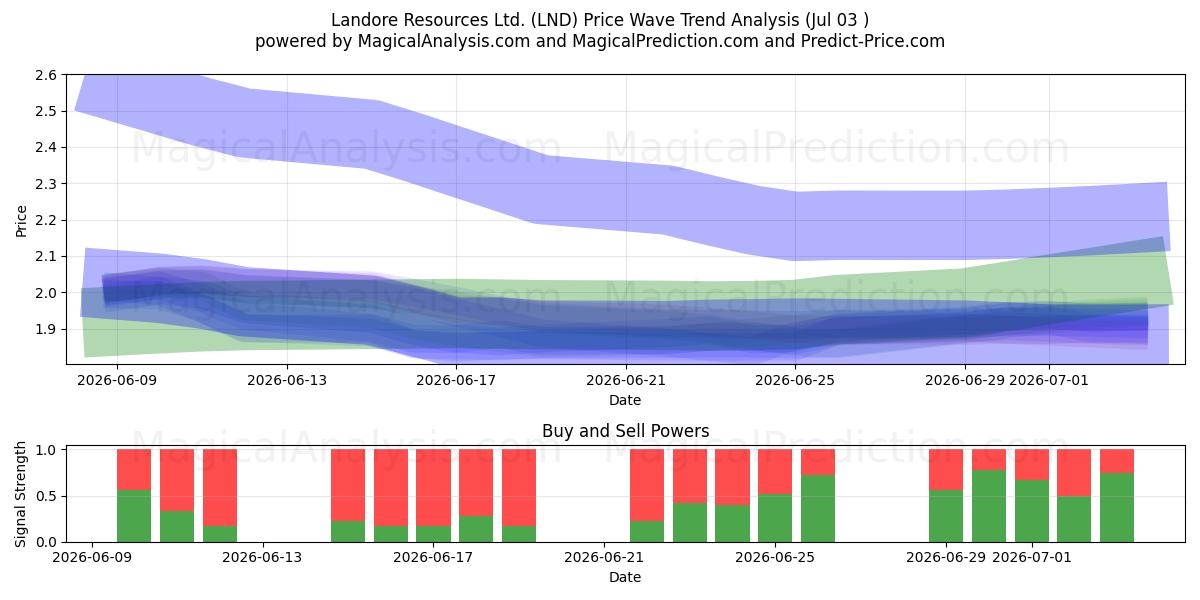  Landore Resources Ltd. (LND) Support and Resistance area (02 Jul) 