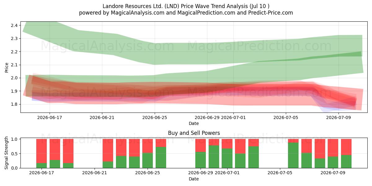  Landore Resources Ltd. (LND) Support and Resistance area (09 Jul) 