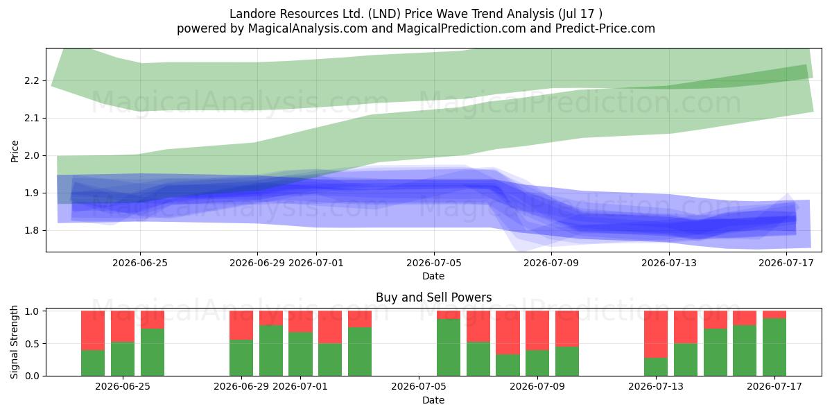  Landore Resources Ltd. (LND) Support and Resistance area (16 Jul) 